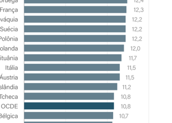 Reforma tributária: foco no consumo limita redução de desigualdades