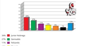 Pesquisa aponta que o prefeito da Prata, Genivaldo, poderá ter dificuldades de se reeleger; veja números
