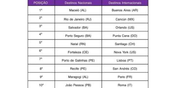 Paraíba no top 10 dos destinos mais procurados no Carnaval, indica Decolar