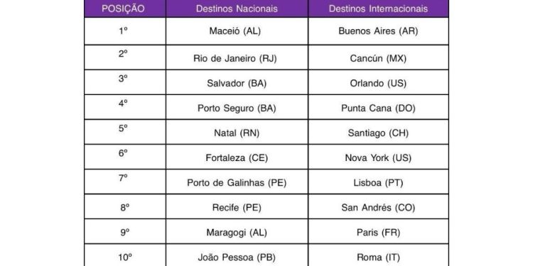 Paraíba no top 10 dos destinos mais procurados no Carnaval, indica Decolar