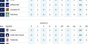 Copa Monteirense de futsal encerra 1ª rodada com total de 38 gols e muitas goleadas