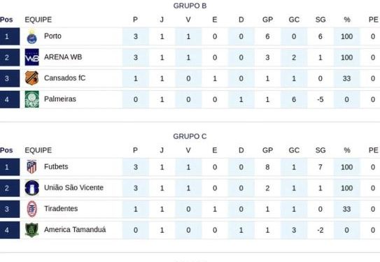 Copa Monteirense de futsal encerra 1ª rodada com total de 38 gols e muitas goleadas