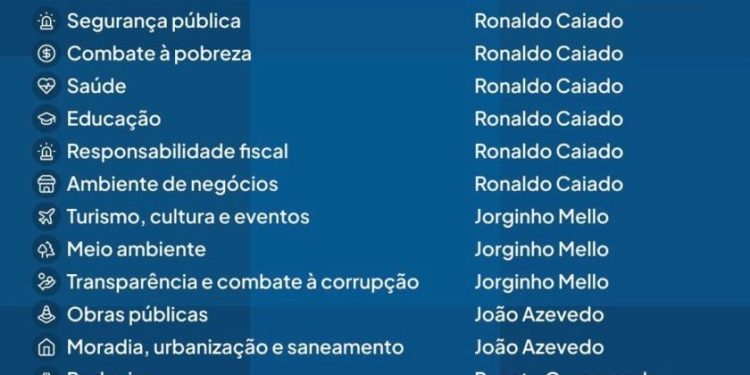 João Azevêdo é o governador mais bem avaliado do país nos setores de obras públicas, moradia, urbanização e saneamento